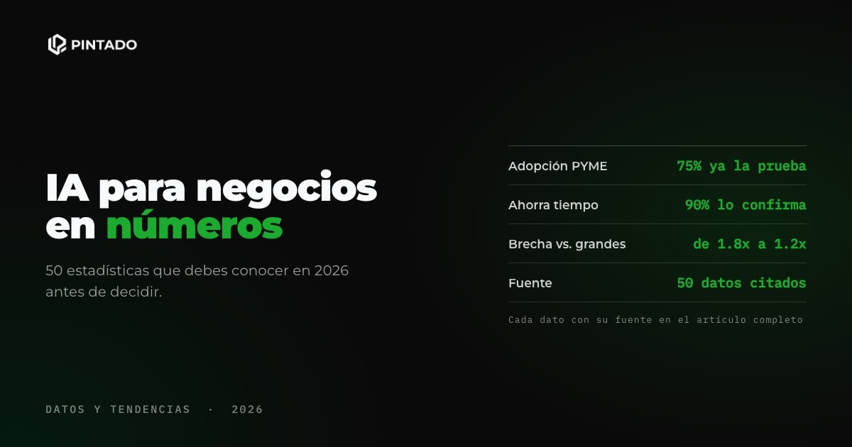 IA para negocios en números: 50 estadísticas que debes conocer en 2026